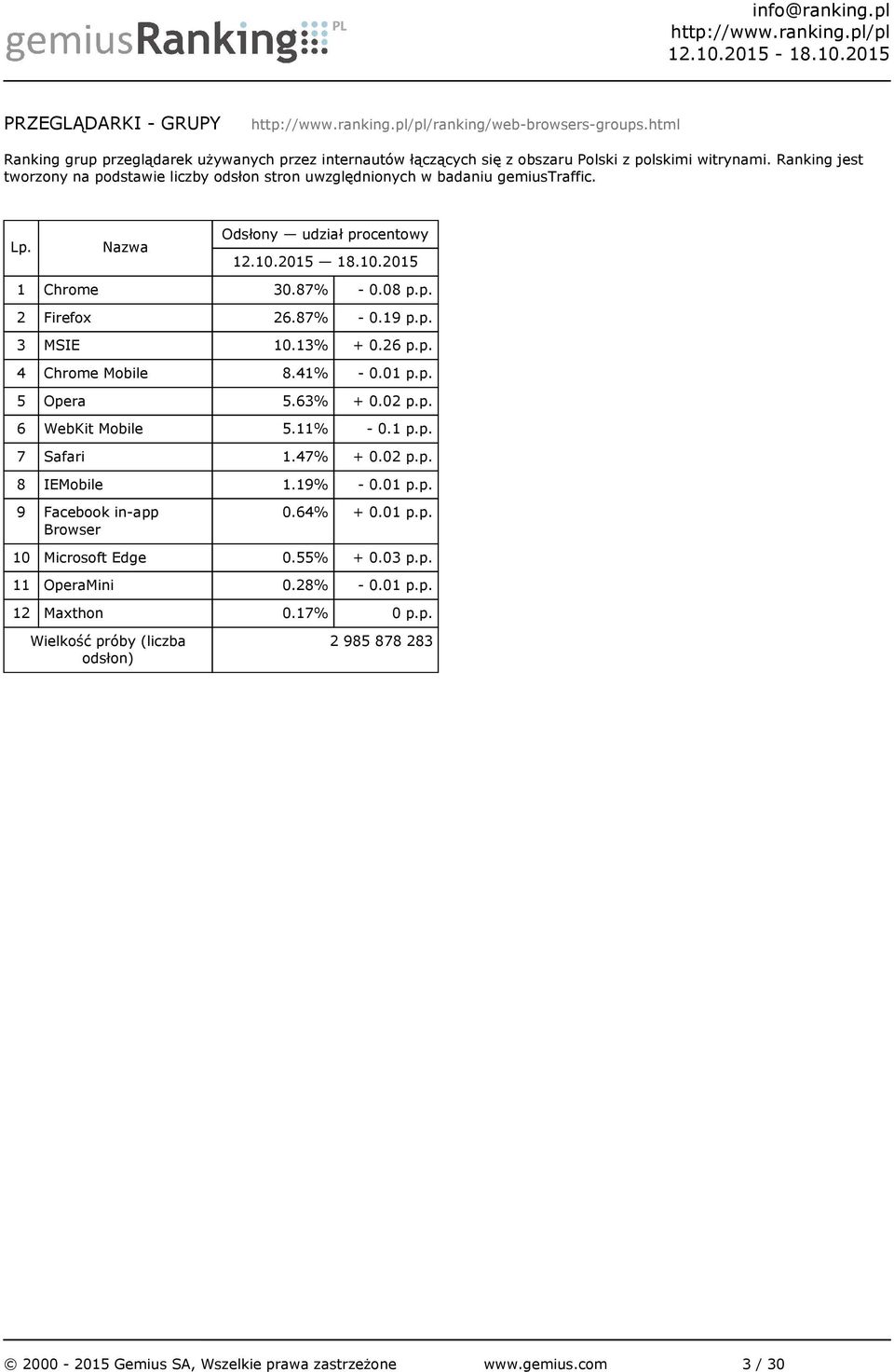 13% + 0.26 p.p. 4 Chrome Mobile 8.41% - 0.01 p.p. 5 Opera 5.63% + 0.02 p.p. 6 WebKit Mobile 5.11% - 0.1 p.p. 7 Safari 1.47% + 0.02 p.p. 8 IEMobile 1.19% - 0.