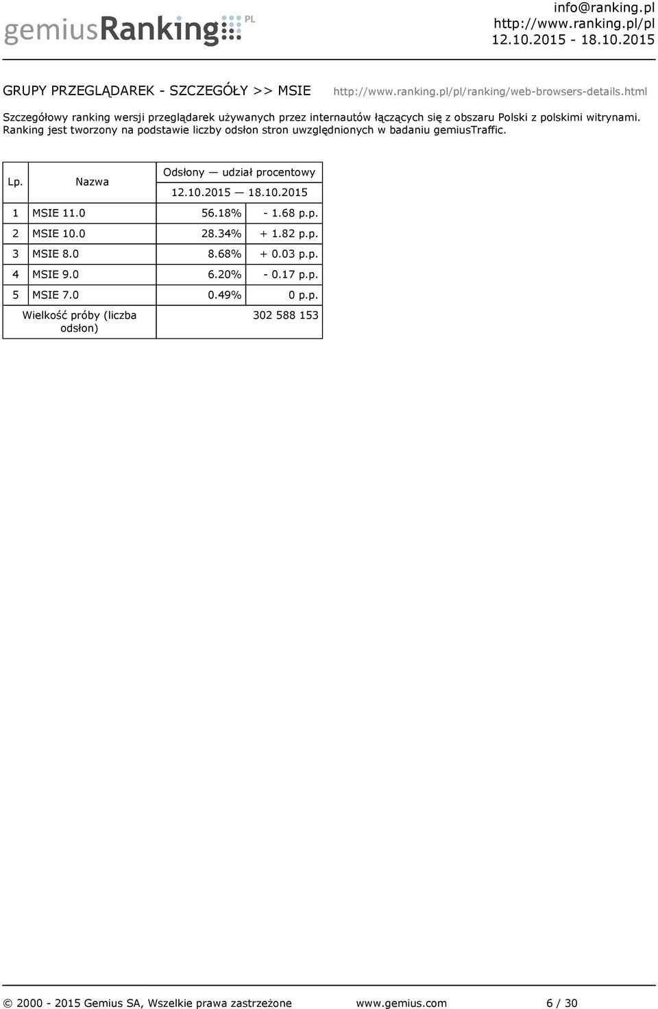 obszaru Polski z polskimi witrynami. 1 MSIE 11.0 56.18% - 1.68 p.p. 2 MSIE 10.0 28.