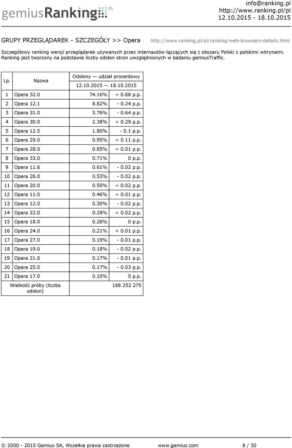 0 0.85% + 0.01 p.p. 8 Opera 33.0 0.71% 0 p.p. 9 Opera 11.6 0.61% - 0.02 p.p. 10 Opera 26.0 0.53% - 0.02 p.p. 11 Opera 20.0 0.50% + 0.02 p.p. 12 Opera 11.0 0.46% + 0.01 p.p. 13 Opera 12.0 0.30% - 0.