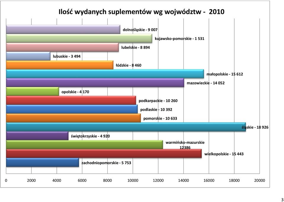 260 podlaskie 10 392 pomorskie 10 633 śląskie 18 926 świętokrzyskie 4 920 warmińsko mazurskie 12386