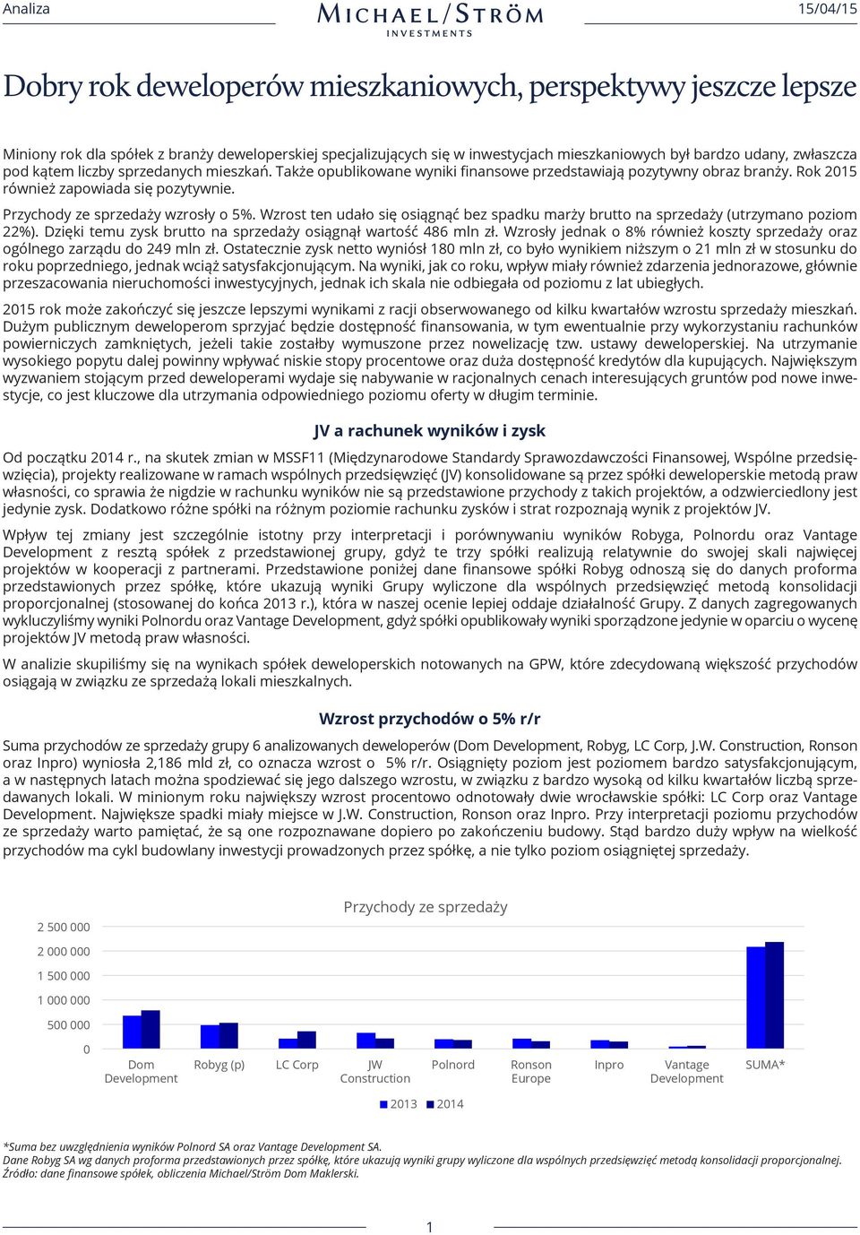 Wzrost ten udało się osiągnąć bez spadku marży brutto na sprzedaży (utrzymano poziom 22%). Dzięki temu zysk brutto na sprzedaży osiągnął wartość 486 mln zł.