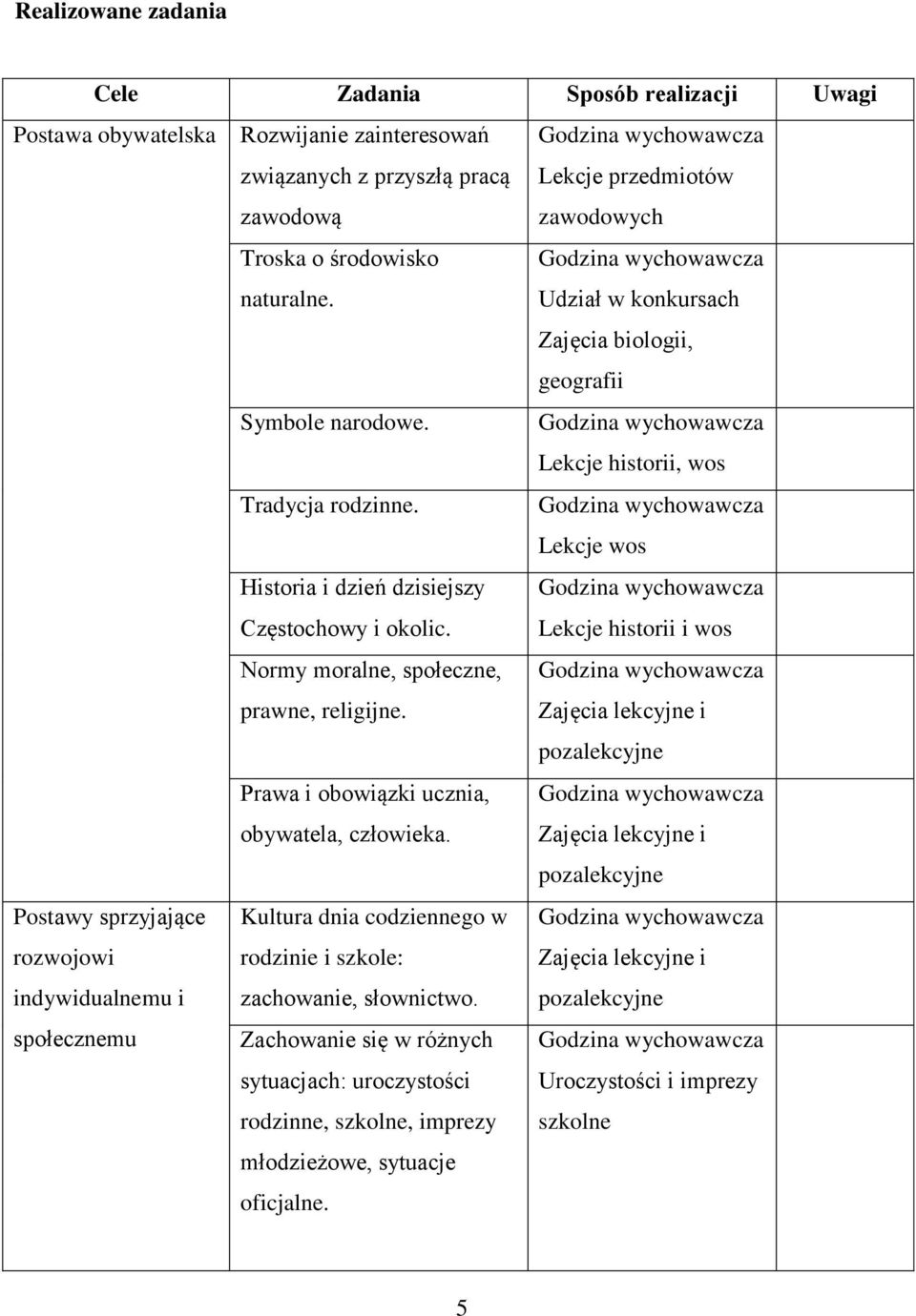 Lekcje historii i wos Normy moralne, społeczne, prawne, religijne. Prawa i obowiązki ucznia, obywatela, człowieka.