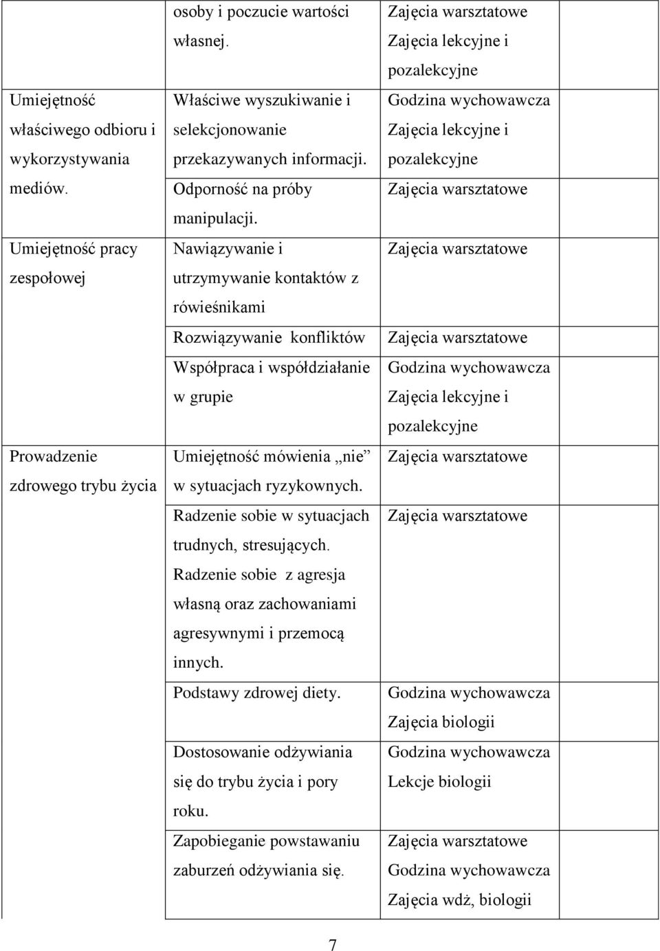 Nawiązywanie i utrzymywanie kontaktów z rówieśnikami Rozwiązywanie konfliktów Współpraca i współdziałanie w grupie Umiejętność mówienia nie w sytuacjach ryzykownych.