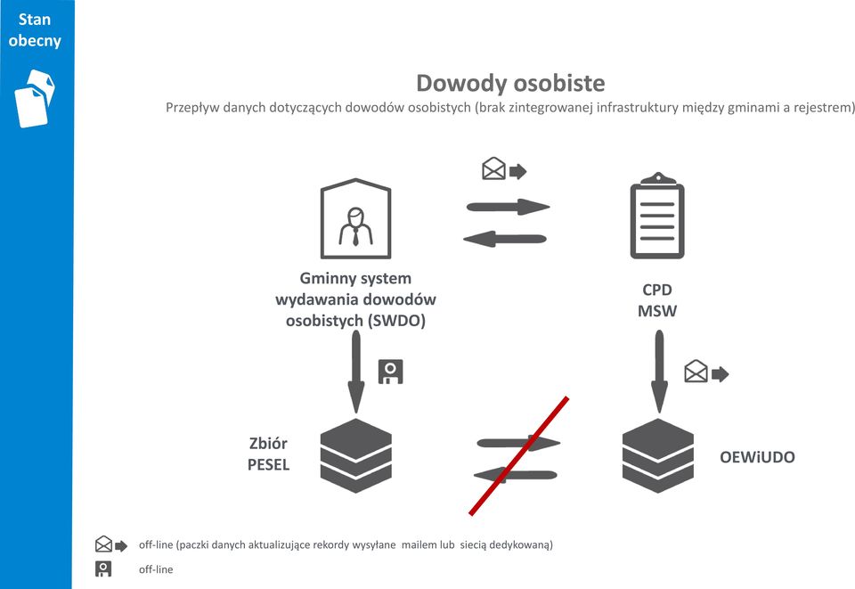 wydawania dowodów osobistych (SWDO) CPD MSW Zbiór PESEL OEWiUDO off-line