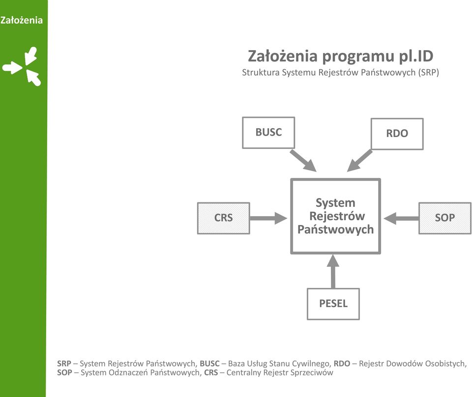 Rejestrów Państwowych SOP PESEL SRP System Rejestrów Państwowych, BUSC