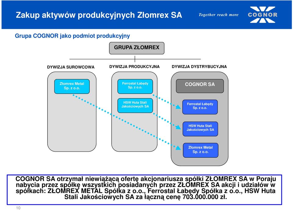 z o.o. COGNOR SA otrzymał niewiążącą ofertę akcjonariusza spółki ZŁOMREX SA w Poraju nabycia przez spółkę wszystkich posiadanych przez ZŁOMREX SA akcji i