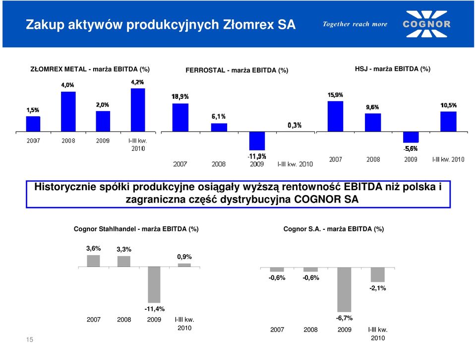 zagraniczna część dystrybucyjna COGNOR SA 