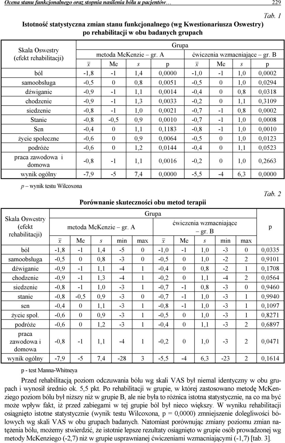 B (efekt rehabilitacji) x Me s p x Me s p ból -1,8-1 1,4 0,0000-1,0-1 1,0 0,0002 samoobsługa -0,5 0 0,8 0,0051-0,5 0 1,0 0,0294 dźwiganie -0,9-1 1,1 0,0014-0,4 0 0,8 0,0318 chodzenie -0,9-1 1,3