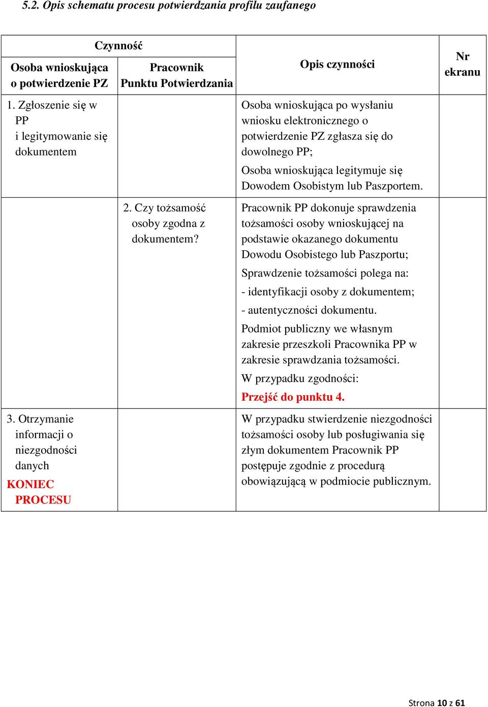 Opis czynności Osoba wnioskująca po wysłaniu wniosku elektronicznego o potwierdzenie PZ zgłasza się do dowolnego PP; Osoba wnioskująca legitymuje się Dowodem Osobistym lub Paszportem.