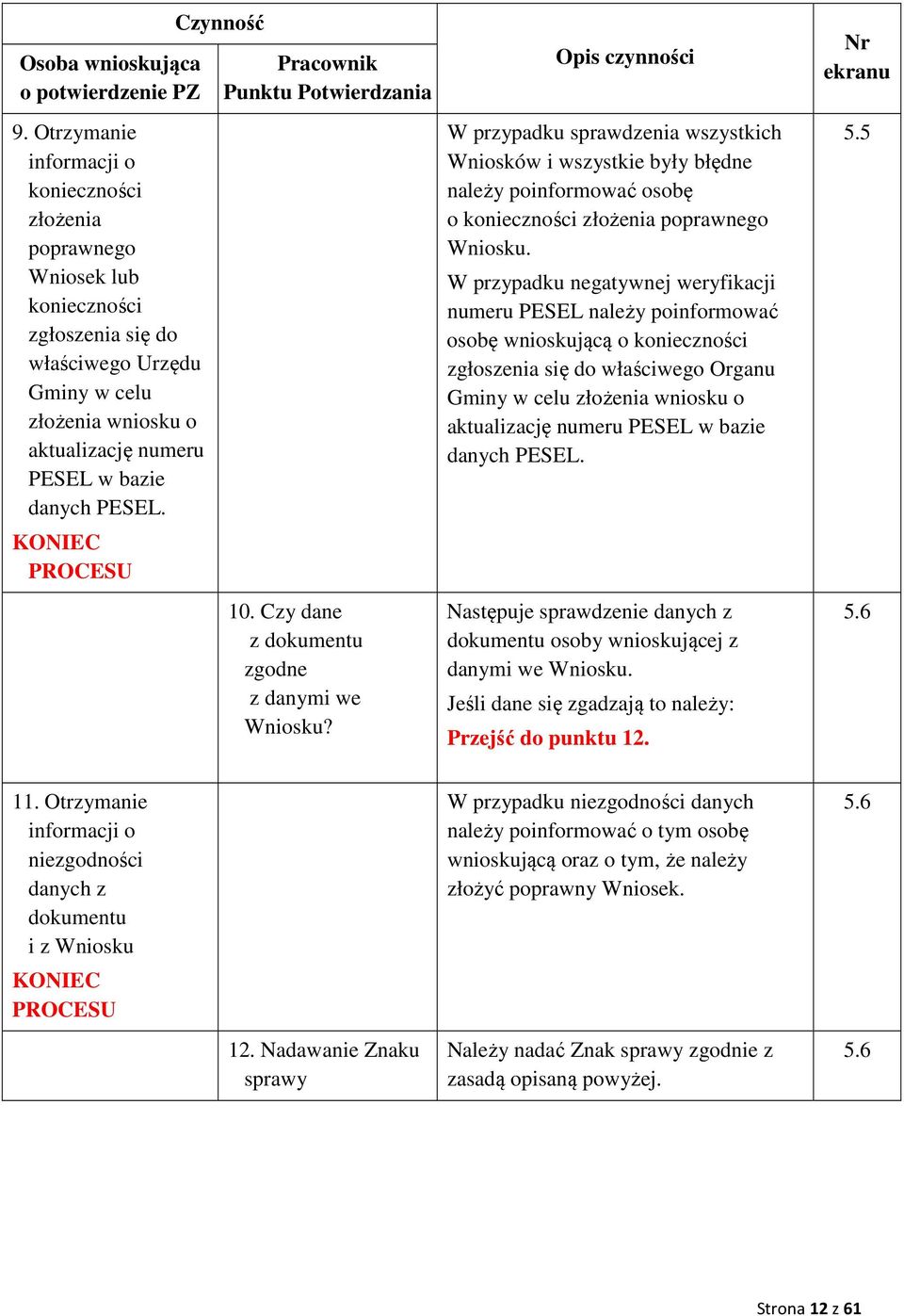 KONIEC PROCESU Czynność Pracownik Punktu Potwierdzania 0. Czy dane z dokumentu zgodne z danymi we Wniosku?