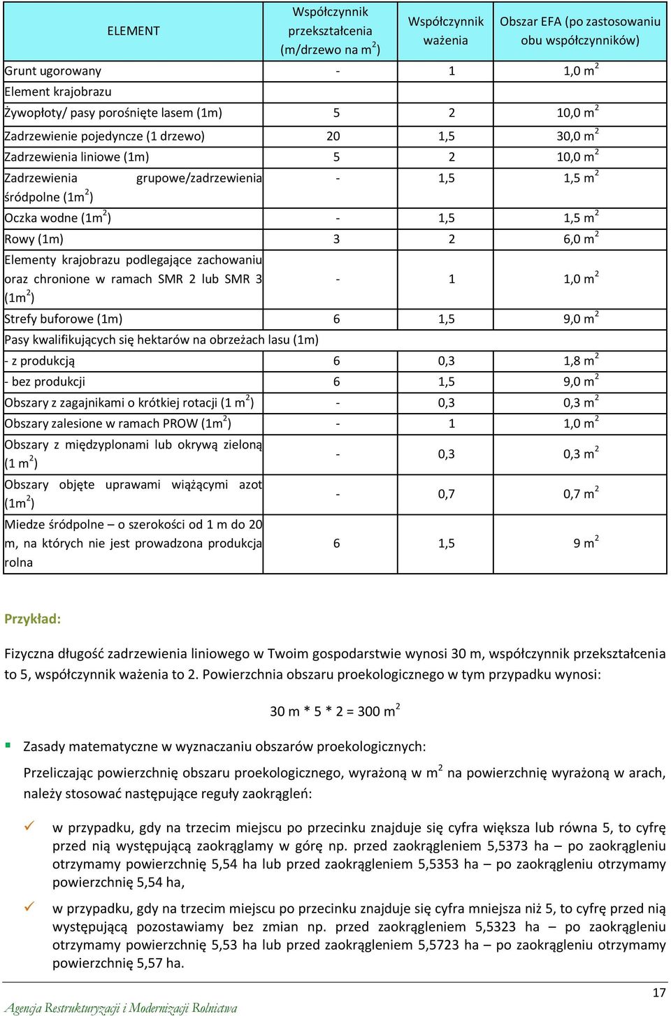 - 1,5 1,5 m 2 Rowy (1m) 3 2 6,0 m 2 Elementy krajobrazu podlegające zachowaniu oraz chronione w ramach SMR 2 lub SMR 3 (1m 2 ) - 1 1,0 m 2 Strefy buforowe (1m) 6 1,5 9,0 m 2 Pasy kwalifikujących się