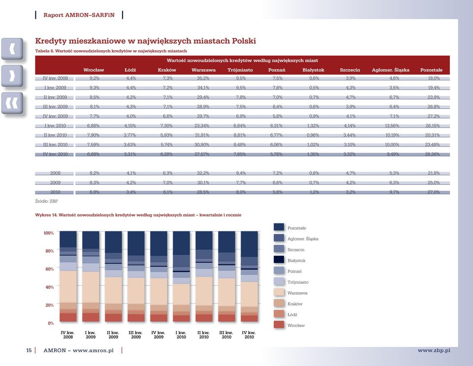 Śląska Pozostałe 9,2% 4,4% 7,3% 35,2% 9,5% 7,5% 0,6% 3,9% 4,6% 18,0% 9,3% 4,4% 7,2% 34,1% 9,5% 7,8% 0,5% 4,3% 3,5% 19,4% I 8,5% 4,2% 7,1% 29,4% 7,8% 7,0% 0,7% 4,7% 6,7% 23,9% II 8,1% 4,3% 7,1% 28,9%