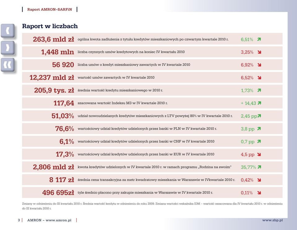 6,52% 205,9 tys. zł średnia wartość kredytu mieszkaniowego w r. 1,73% 117,64 szacowana wartość Indeksu M3 w IV kwartale r.