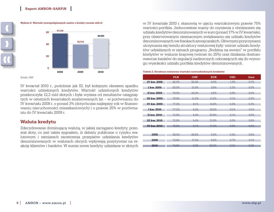 o ponad 3% (dotychczas najlepszy rok w finansowaniu nieruchomości mieszkaniowych) i o prawie 25% w porównaniu do IV kwartału r.