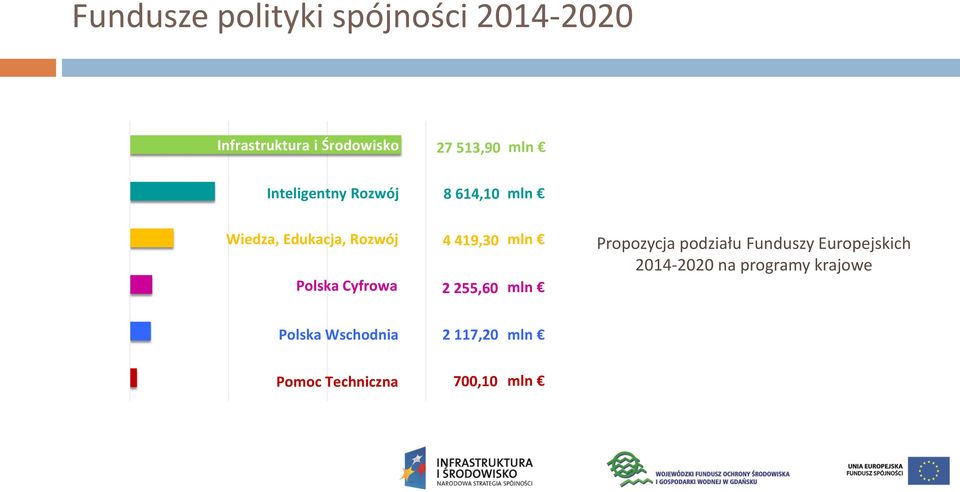 Cyfrowa 4 419,30 2 255,60 Propozycja podziału Funduszy Europejskich