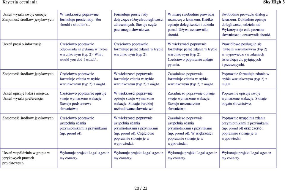 Wykorzystuje całe poznane słownictwo i czasownik should. Uczeń prosi o informacje. odpowiada na pytania w trybie warunkowym (typ 2): What would you do?