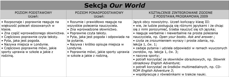 Pyta, jaka jest pogoda i odpowiada na te pytanie. Nazywa i krótko opisuje miejsca w Londynie. Poprawnie mówi, jakie sporty uprawia w szkole a jakie z rodziną. nauczyciela, np. Open your books.