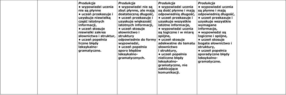 Produkcja wypowiedzi nie są zbyt płynne, ale mają dostateczną długość, uczeń przekazuje i uzyskuje większość istotnych informacji, uczeń stosuje słownictwo i struktury odpowiednie do formy