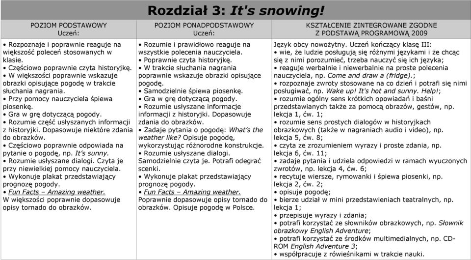 Rozumie usłyszane dialogi. Czyta je przy niewielkiej pomocy nauczyciela. Wykonuje plakat przedstawiający prognozę pogody. Fun Facts Amazing weather.