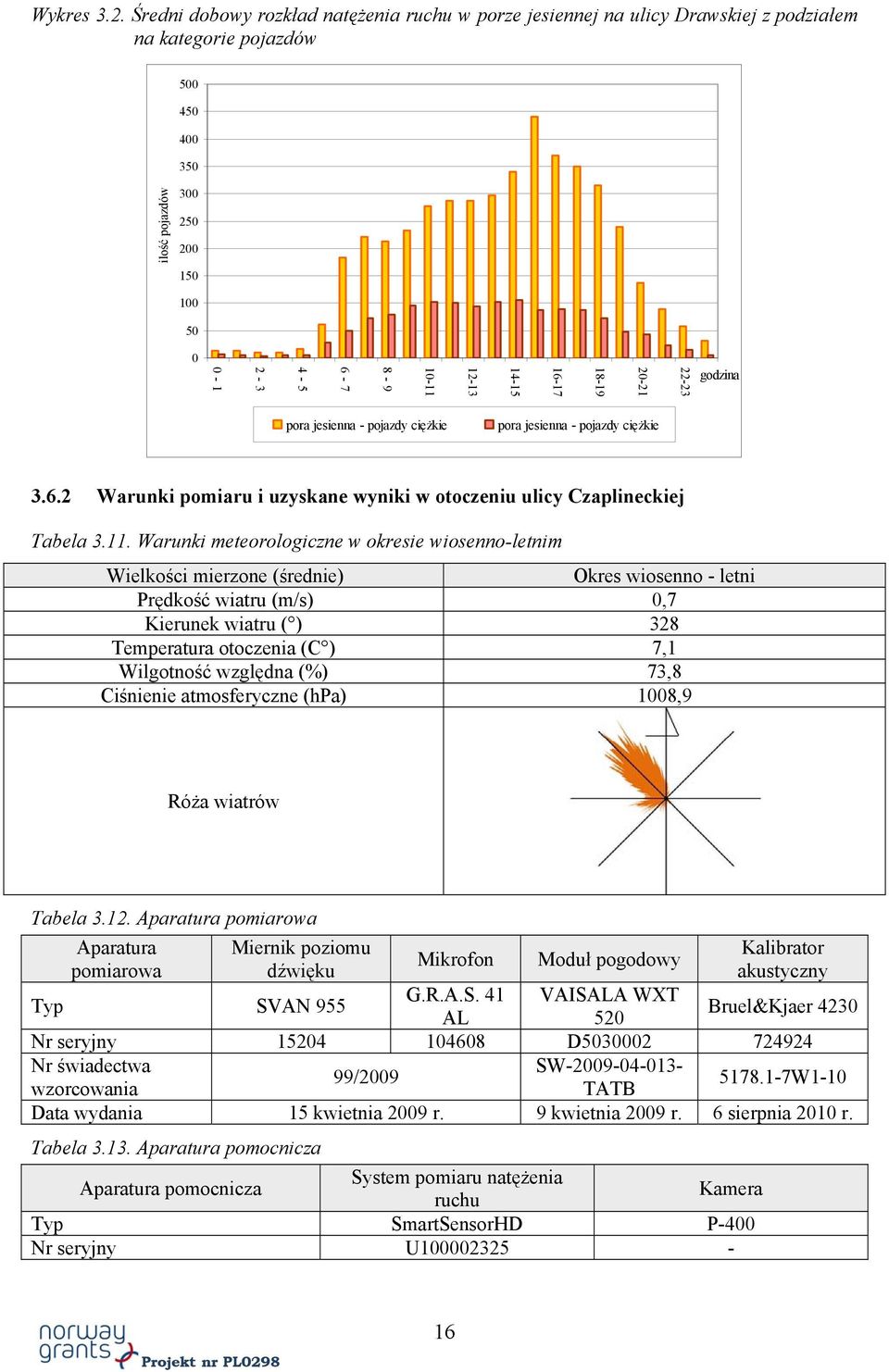 14-15 16-17 18-19 20-21 22-23 godzina pora jesienna - pojazdy ciężkie pora jesienna - pojazdy ciężkie 3.6.2 Warunki pomiaru i uzyskane wyniki w otoczeniu ulicy Czaplineckiej Tabela 3.11.