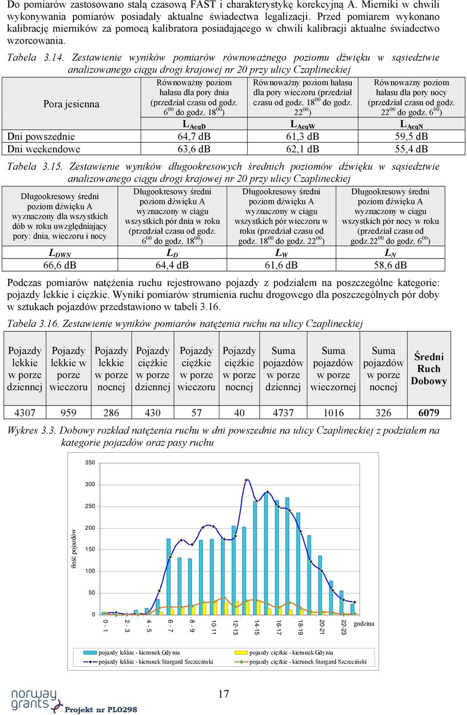 Zestawienie wyników pomiarów równoważnego poziomu dźwięku w sąsiedztwie analizowanego ciągu drogi krajowej nr 20 przy ulicy Czaplineckiej Pora jesienna Równoważny poziom hałasu dla pory dnia