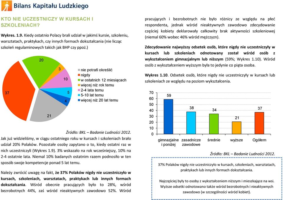 ) 37 21 3 4 Źródło: BKL Badanie Ludności 12. Jak już widzieliśmy, w ciągu ostatniego roku w kursach i szkoleniach brało udział % Polaków.