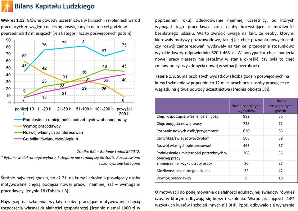 90 80 70 60 50 30 0 60 45 9 7 poniżej h 76 42 23 15 79 81 28 31 21 Źródło: BKL Badanie Ludności 12. * Pytanie wielokrotnego wyboru, kategorie nie sumują się do 0%.