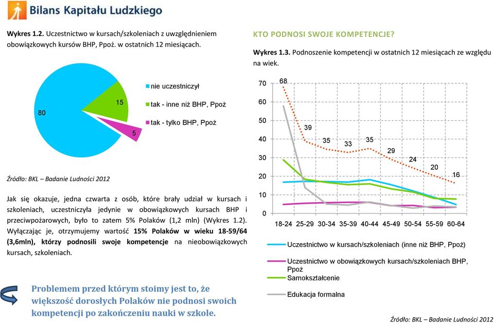 nie uczestniczył 70 68 80 Źródło: BKL Badanie Ludności 12 15 5 tak - inne niż BHP, Ppoż tak - tylko BHP, Ppoż 60 50 30 39 35 33 35 29 24 16 Jak się okazuje, jedna czwarta z osób, które brały udział w