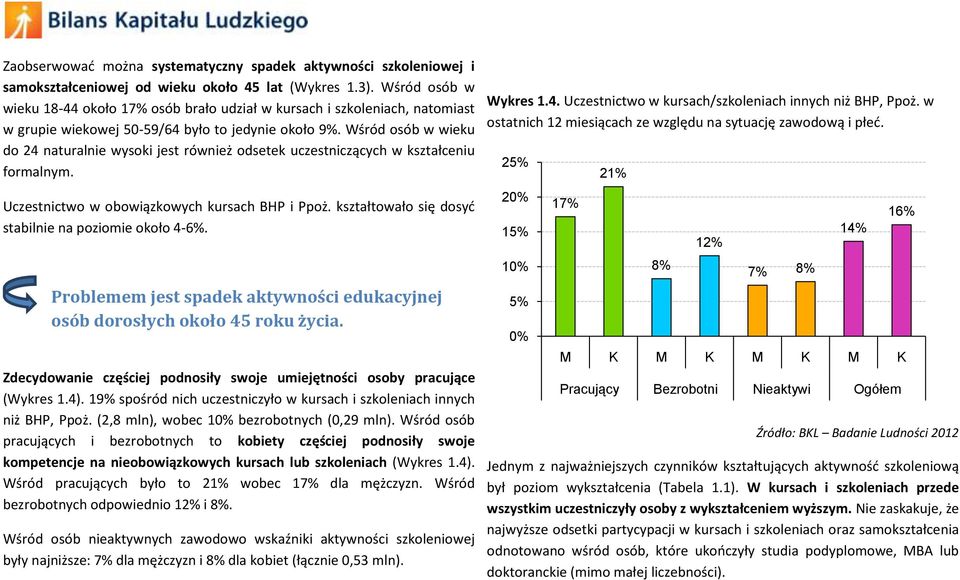 Wśród osób w wieku do 24 naturalnie wysoki jest również odsetek uczestniczących w kształceniu formalnym. Uczestnictwo w obowiązkowych kursach BHP i Ppoż.