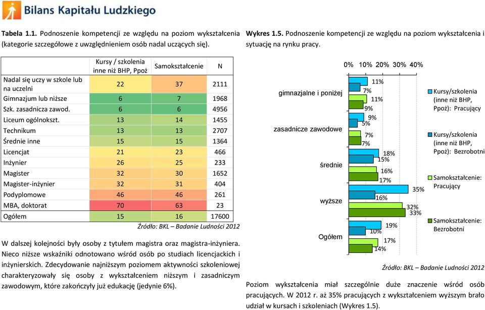 13 14 1455 Technikum 13 13 2707 Średnie inne 15 15 1364 Licencjat 21 23 466 Inżynier 26 25 233 Magister 32 30 1652 Magister-inżynier 32 31 4 Podyplomowe 46 46 261 MBA, doktorat 70 63 23 Ogółem 15 16
