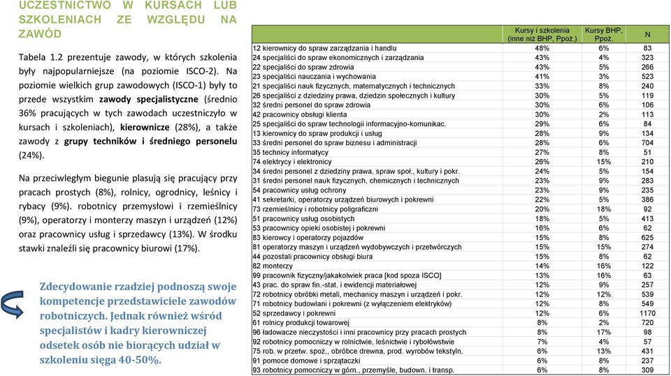 także zawody z grupy techników i średniego personelu (24%). Na przeciwległym biegunie plasują się pracujący przy pracach prostych (8%), rolnicy, ogrodnicy, leśnicy i rybacy (9%).