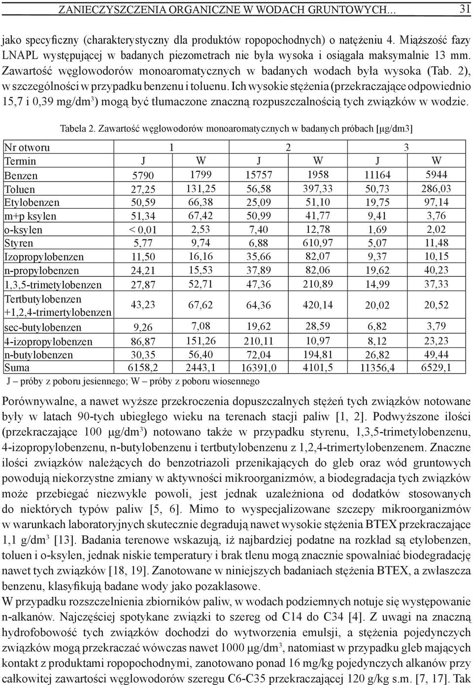 2), w szczególności w przypadku benzenu i toluenu. Ich wysokie stężenia (przekraczające odpowiednio 15,7 i 0,39 mg/dm 3 ) mogą być tłumaczone znaczną rozpuszczalnością tych związków w wodzie.