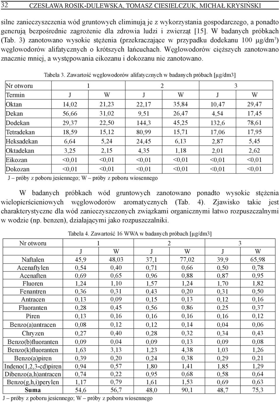 Węglowodorów cięższych zanotowano znacznie mniej, a występowania eikozanu i dokozanu nie zanotowano. Tabela 3.