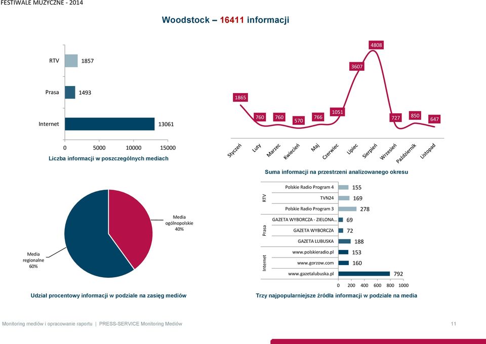 GAZETA WYBORCZA - ZIELONA GAZETA WYBORCZA 69 72 278 GAZETA LUBUSKA 188 regionalne 60% www.polskieradio.pl www.gorzow.com www.gazetalubuska.