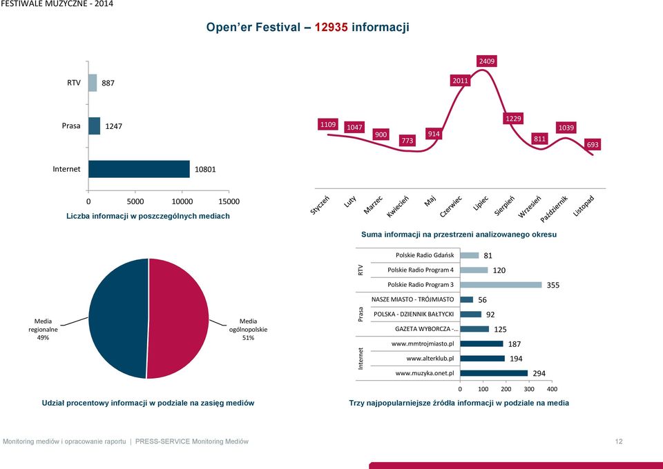 TRÓJMIASTO 56 regionalne 49% ogólnopolskie 51% POLSKA - DZIENNIK BAŁTYCKI GAZETA WYBORCZA - www.mmtrojmiasto.pl 92 125 187 www.alterklub.pl 194 www.muzyka.onet.