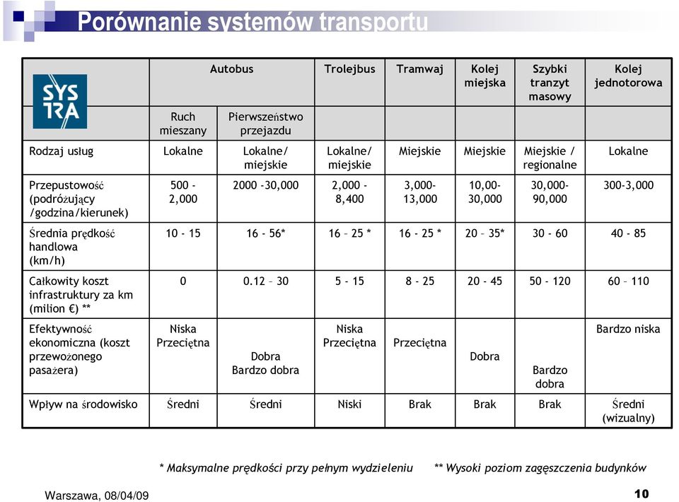 prędkość handlowa (km/h) 10-15 16-56* 16 25 * 16-25 * 20 35* 30-60 40-85 Całkowity koszt infrastruktury za km (milion ) ** 0 0.