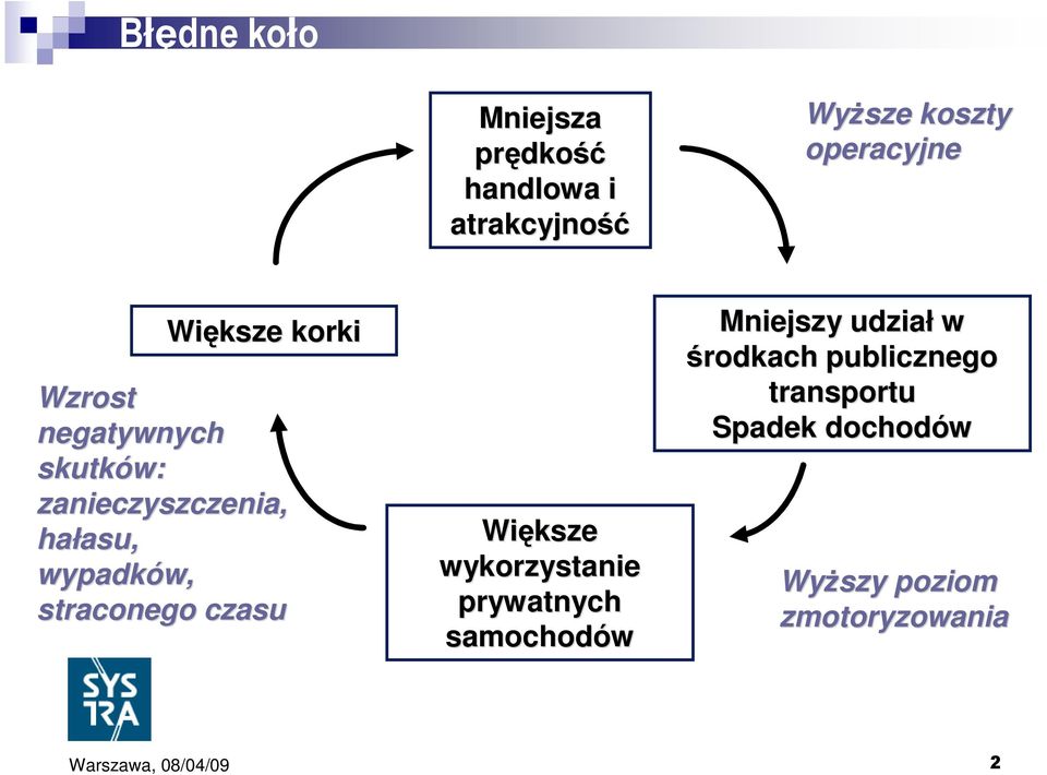 asu, wypadków, w, straconego czasu Większe wykorzystanie prywatnych samochodów