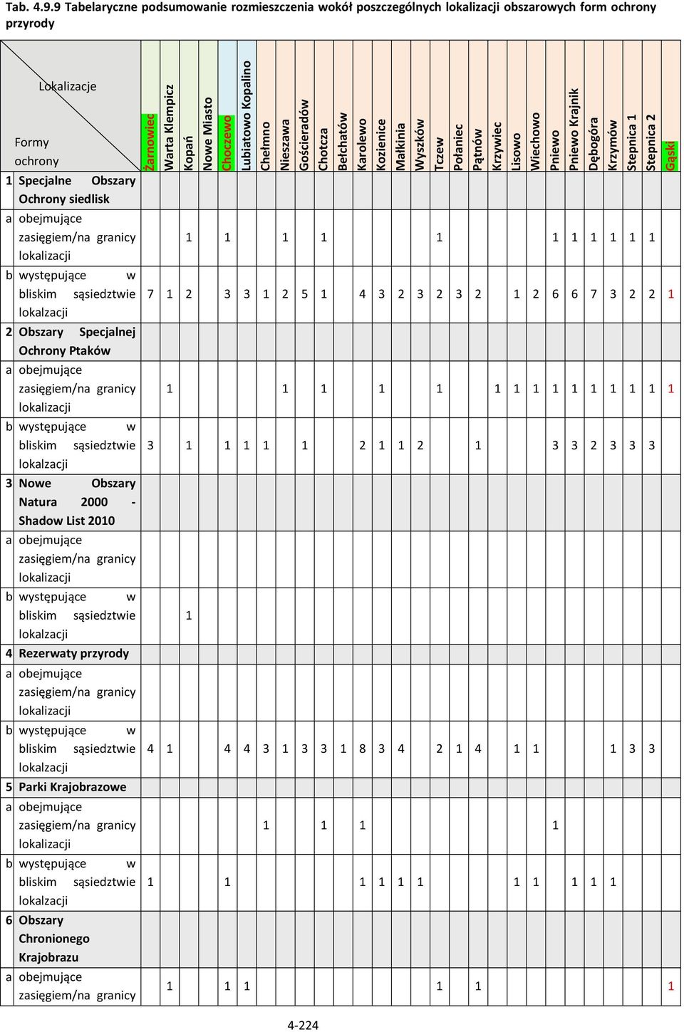 granicy lokalizacji b występujące w bliskim sąsiedztwie lokalzacji 2 Obszary Specjalnej Ochrony Ptaków a obejmujące zasięgiem/na granicy lokalizacji b występujące w bliskim sąsiedztwie lokalzacji 3