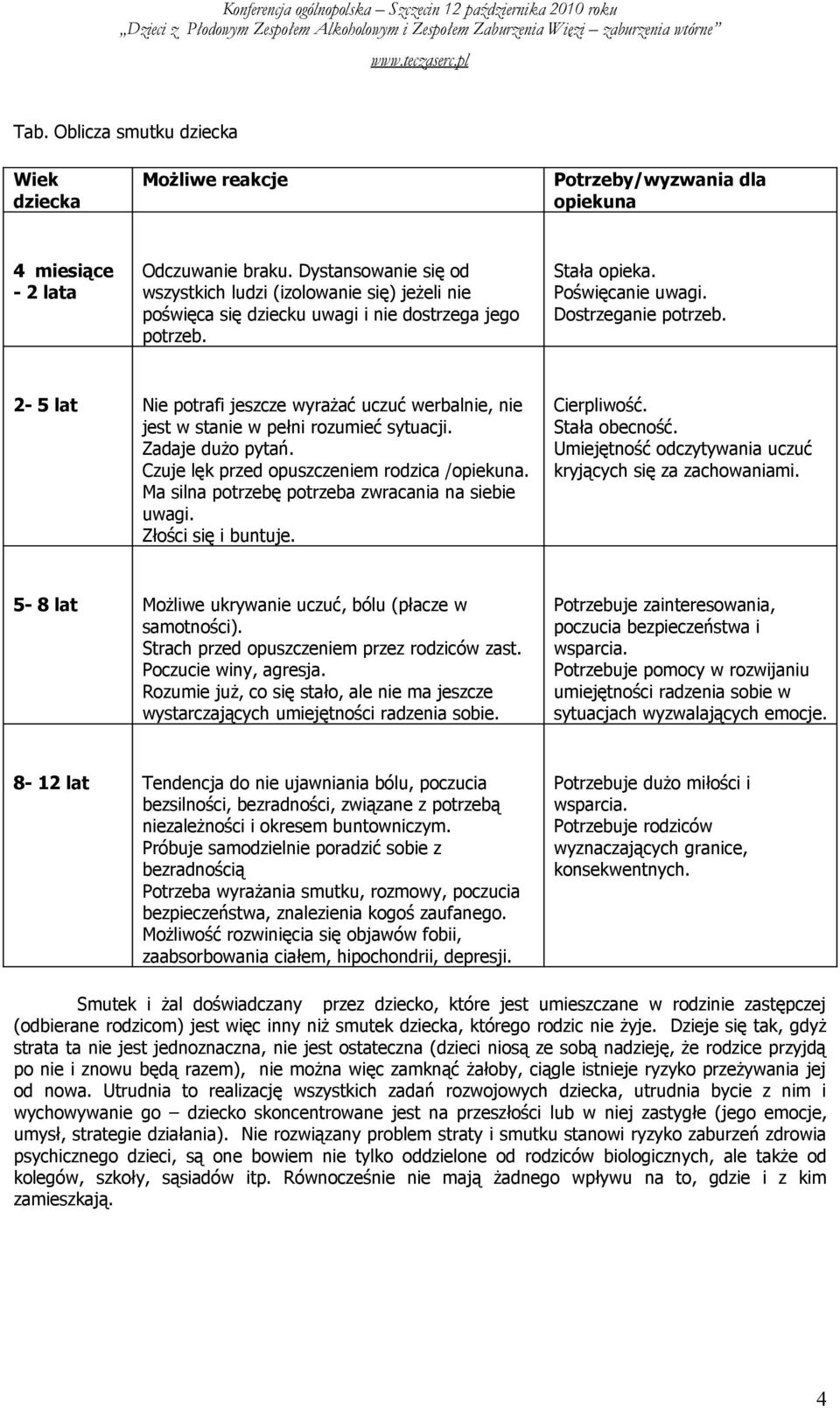 2-5 lat Nie potrafi jeszcze wyrażać uczuć werbalnie, nie jest w stanie w pełni rozumieć sytuacji. Zadaje dużo pytań. Czuje lęk przed opuszczeniem rodzica /opiekuna.