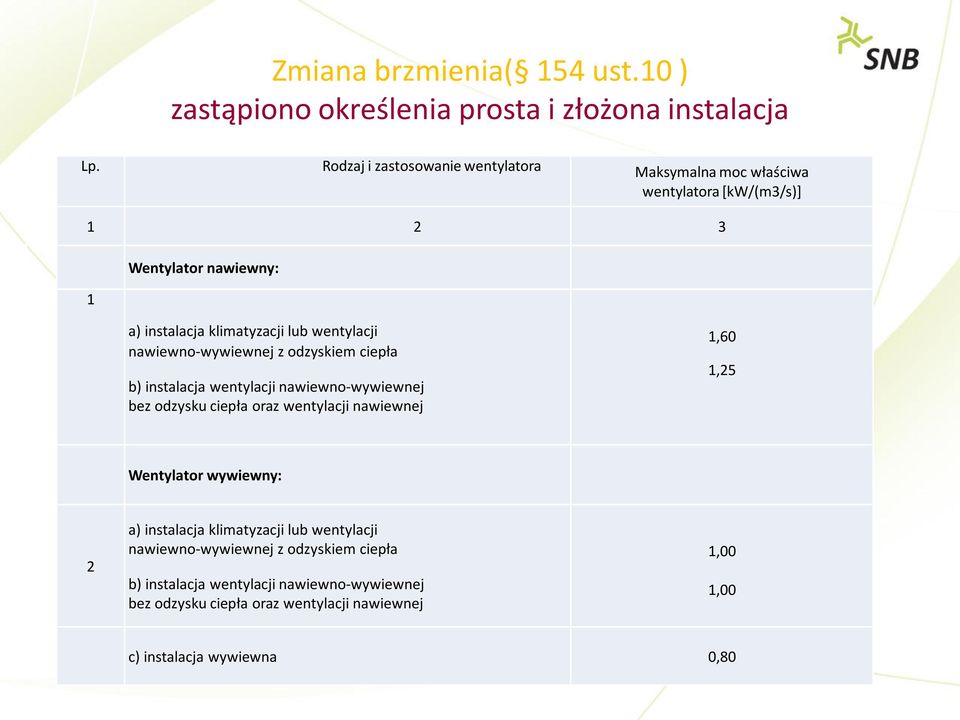 wentylacji nawiewno-wywiewnej z odzyskiem ciepła b) instalacja wentylacji nawiewno-wywiewnej bez odzysku ciepła oraz wentylacji nawiewnej 1,60 1,25