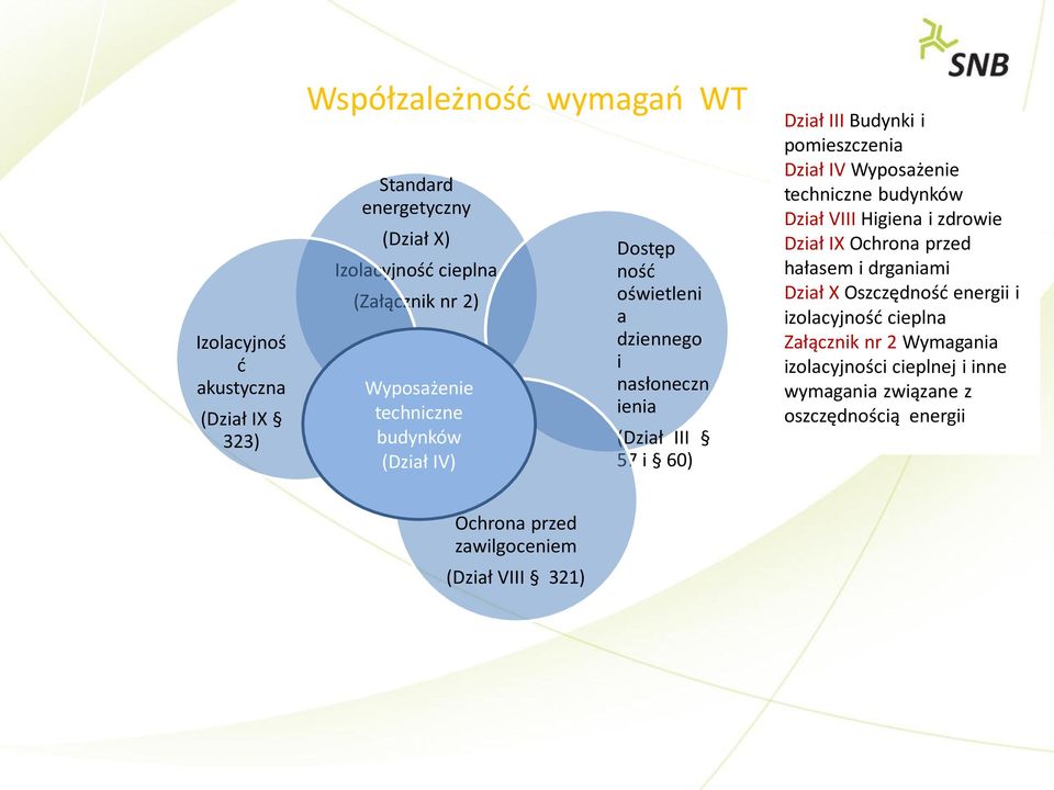 Wyposażenie techniczne budynków Dział VIII Higiena i zdrowie Dział IX Ochrona przed hałasem i drganiami Dział X Oszczędność energii i izolacyjność