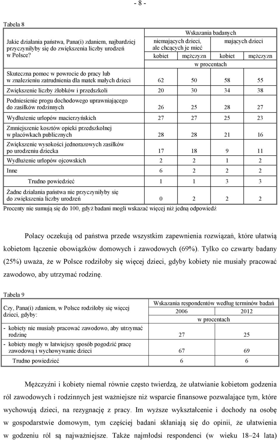 62 50 58 55 Zwiększenie liczby żłobków i przedszkoli 20 30 34 38 Podniesienie progu dochodowego uprawniającego do zasiłków rodzinnych 26 25 28 27 Wydłużenie urlopów macierzyńskich 27 27 25 23