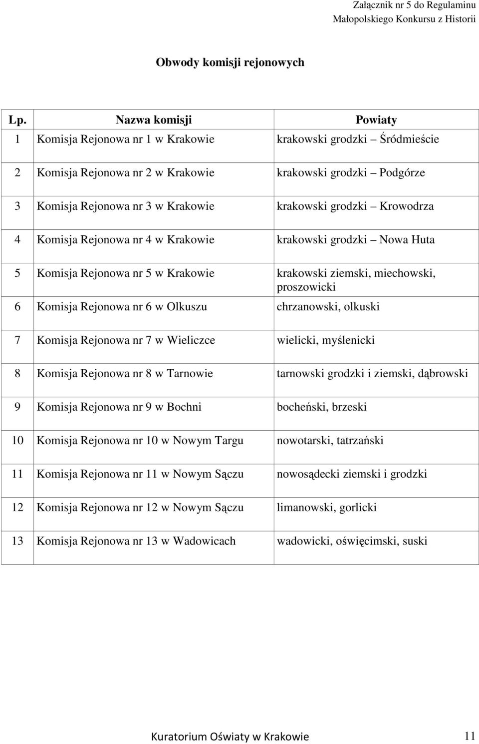 grodzki Krowodrza 4 Komisja Rejonowa nr 4 w Krakowie krakowski grodzki Nowa Huta 5 Komisja Rejonowa nr 5 w Krakowie krakowski ziemski, miechowski, proszowicki 6 Komisja Rejonowa nr 6 w Olkuszu