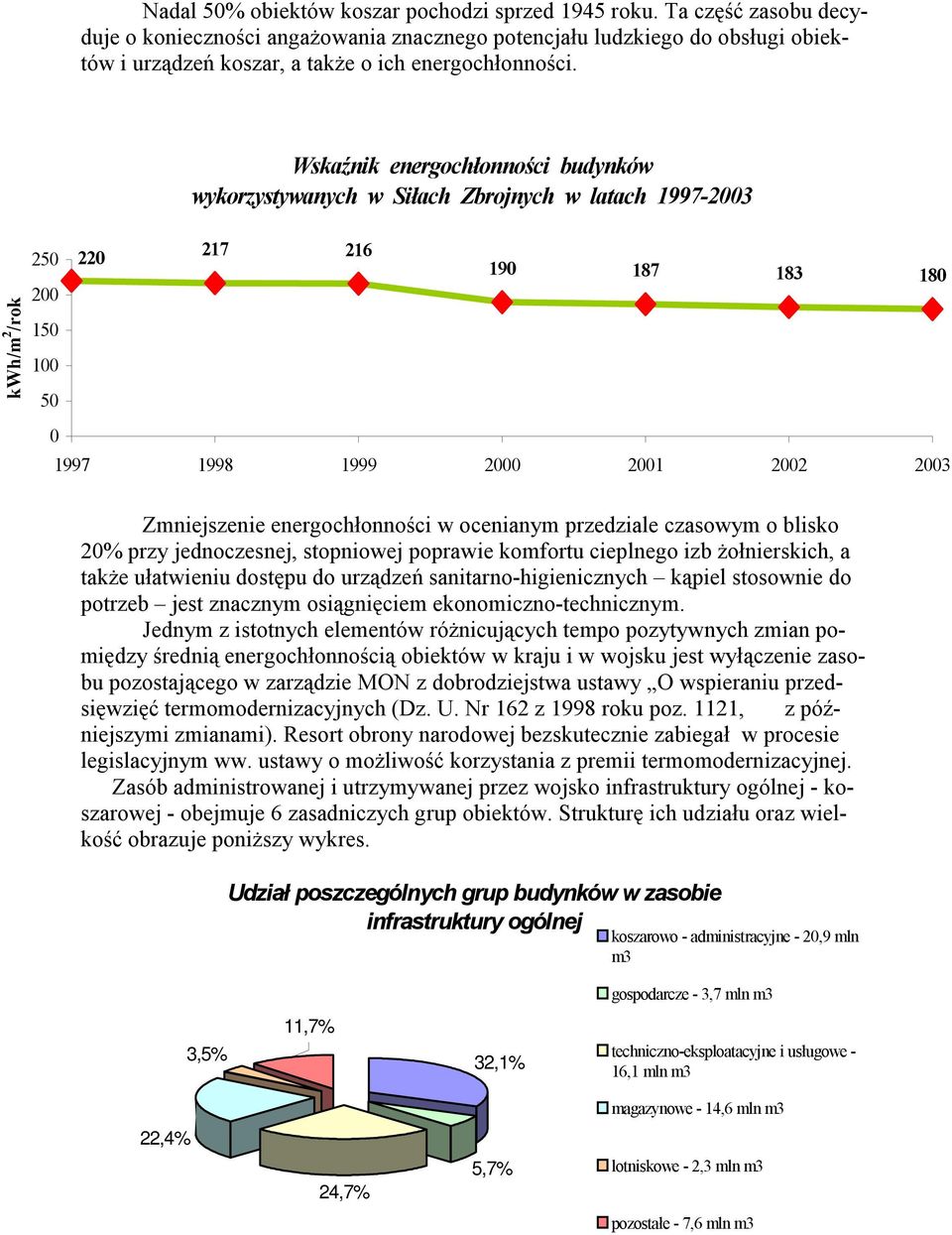 kwh/m 2 /rok 250 200 150 100 50 0 220 Wskaźnik energochłonności budynków wykorzystywanych w Siłach Zbrojnych w latach 1997-2003 217 216 190 187 183 180 1997 1998 1999 2000 2001 2002 2003 Zmniejszenie