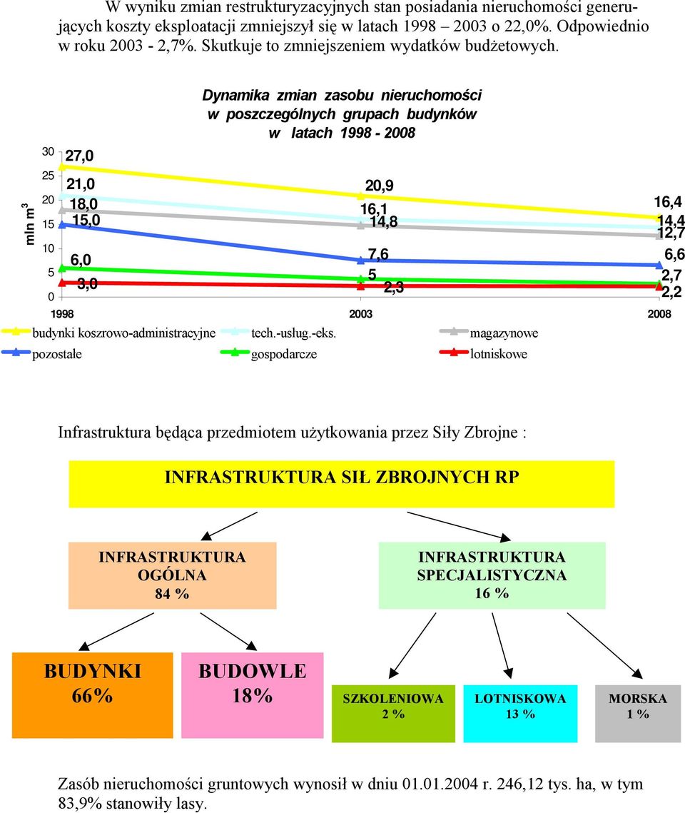 mln m 3 30 25 20 15 10 5 0 27,0 21,0 18,0 15,0 6,0 3,0 Dynamika zmian zasobu nieruchomości w poszczególnych grupach budynków w latach 1998-2008 20,9 16,1 16,4 14,8 14,4 12,7 7,6 6,6 5 2,7 2,3 2,2