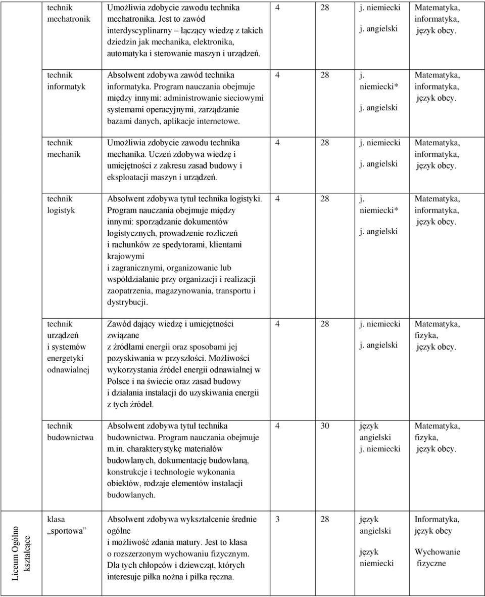 Program nauczania obejmuje między innymi: administrowanie sieciowymi systemami operacyjnymi, zarządzanie bazami danych, aplikacje internetowe. 4 28 j. * mechanik Umożliwia zdobycie zawodu a mechanika.