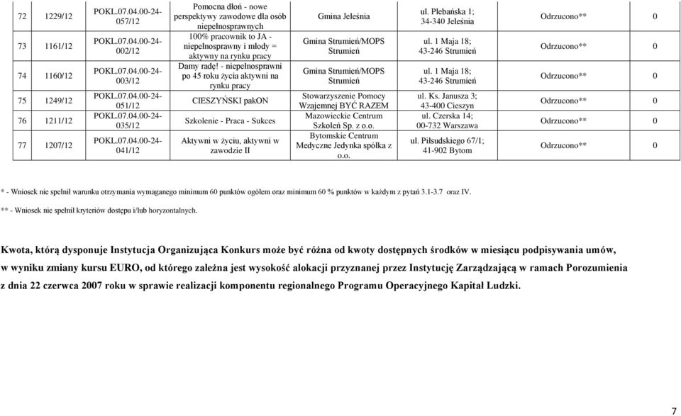 - niepełnosprawni po 45 roku życia aktywni na rynku pracy CIESZYŃSKI pakon Szkolenie - Praca - Sukces Aktywni w życiu, aktywni w zawodzie II Gmina Jeleśnia Gmina Strumień/MOPS Strumień Gmina