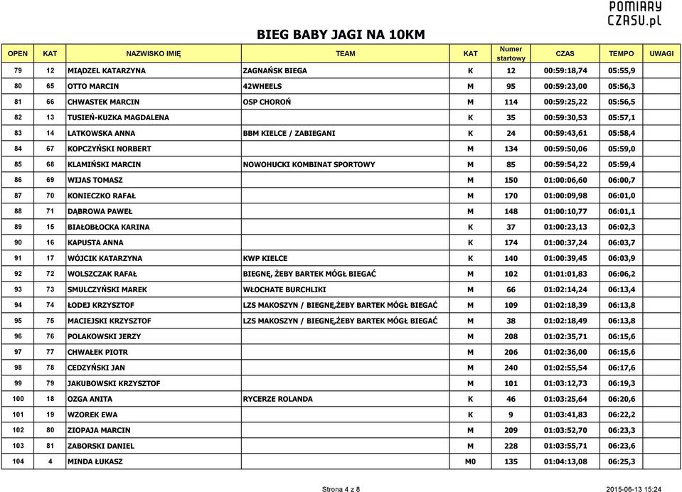 SPORTOWY M 85 00:59:54,22 05:59,4 86 69 WIJAS TOMASZ M 150 01:00:06,60 06:00,7 87 70 KONIECZKO RAFAŁ M 170 01:00:09,98 06:01,0 88 71 DĄBROWA PAWEŁ M 148 01:00:10,77 06:01,1 89 15 BIAŁOBŁOCKA KARINA K