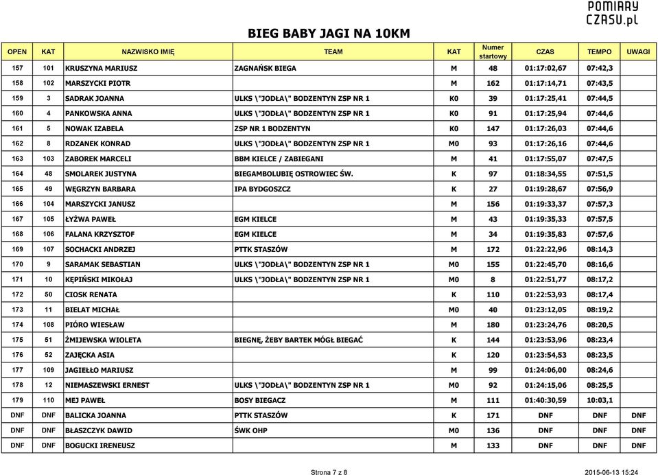 M0 93 01:17:26,16 07:44,6 163 103 ZABOREK MARCELI BBM KIELCE / ZABIEGANI M 41 01:17:55,07 07:47,5 164 48 SMOLAREK JUSTYNA BIEGAMBOLUBIĘ OSTROWIEC ŚW.