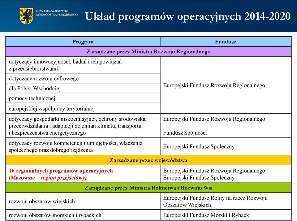 kompetencji i umiejętności, włączenia społecznego oraz dobrego rządzenia 16 regionalnych programów operacyjnych (Mazowsze region przejściowy) rozwoju obszarów wiejskich rozwoju obszarów morskich i